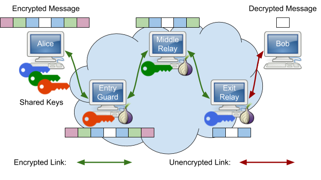 3 times encryption